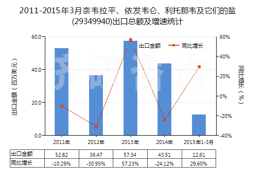 2011-2015年3月奈韋拉平、依發(fā)韋侖、利托那韋及它們的鹽(29349940)出口總額及增速統(tǒng)計(jì)